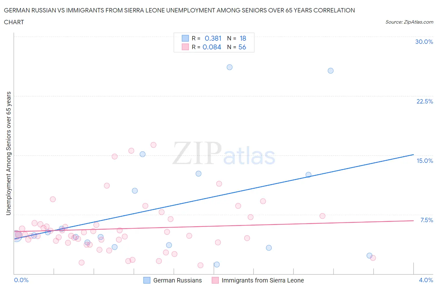 German Russian vs Immigrants from Sierra Leone Unemployment Among Seniors over 65 years