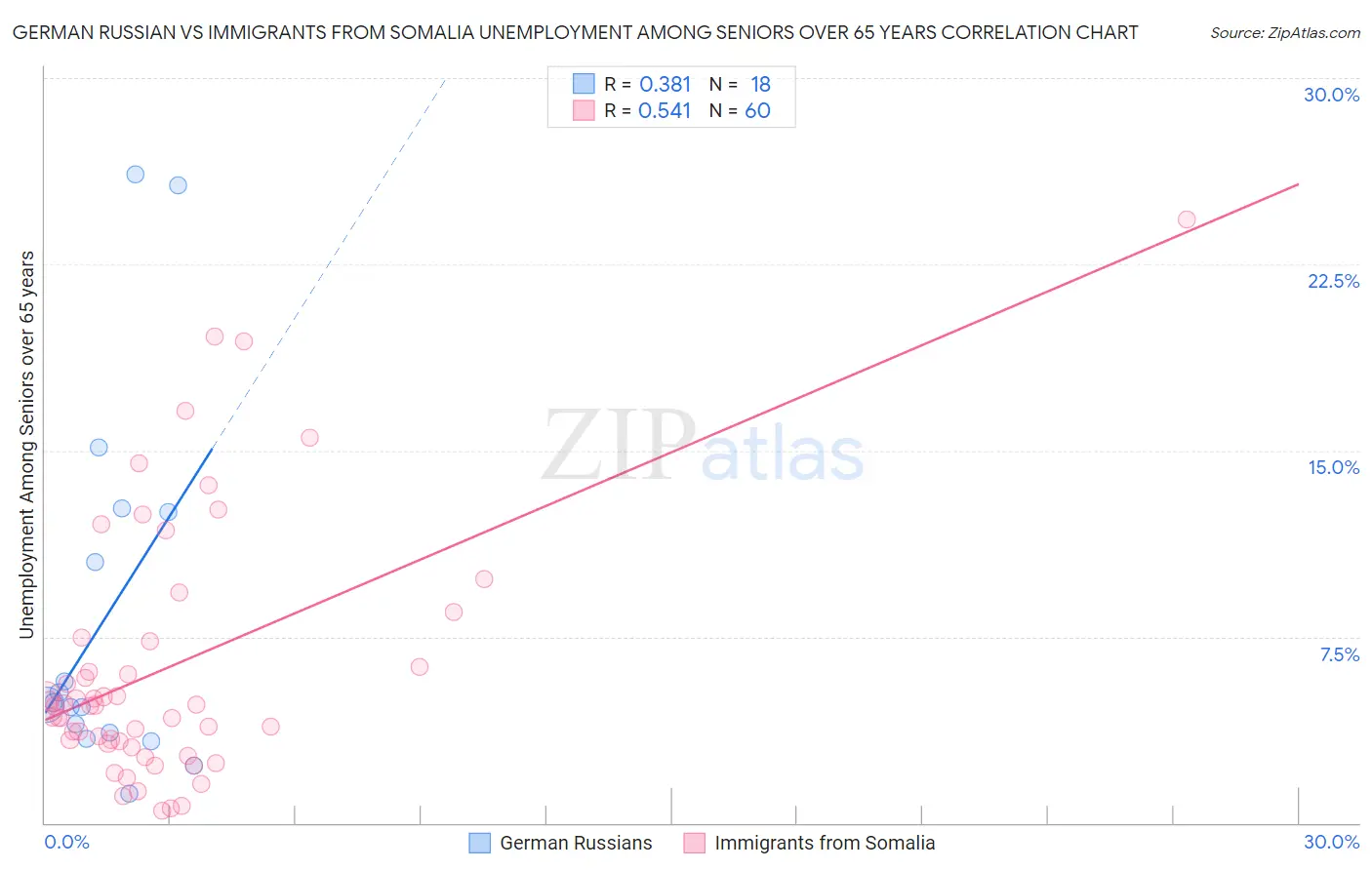 German Russian vs Immigrants from Somalia Unemployment Among Seniors over 65 years