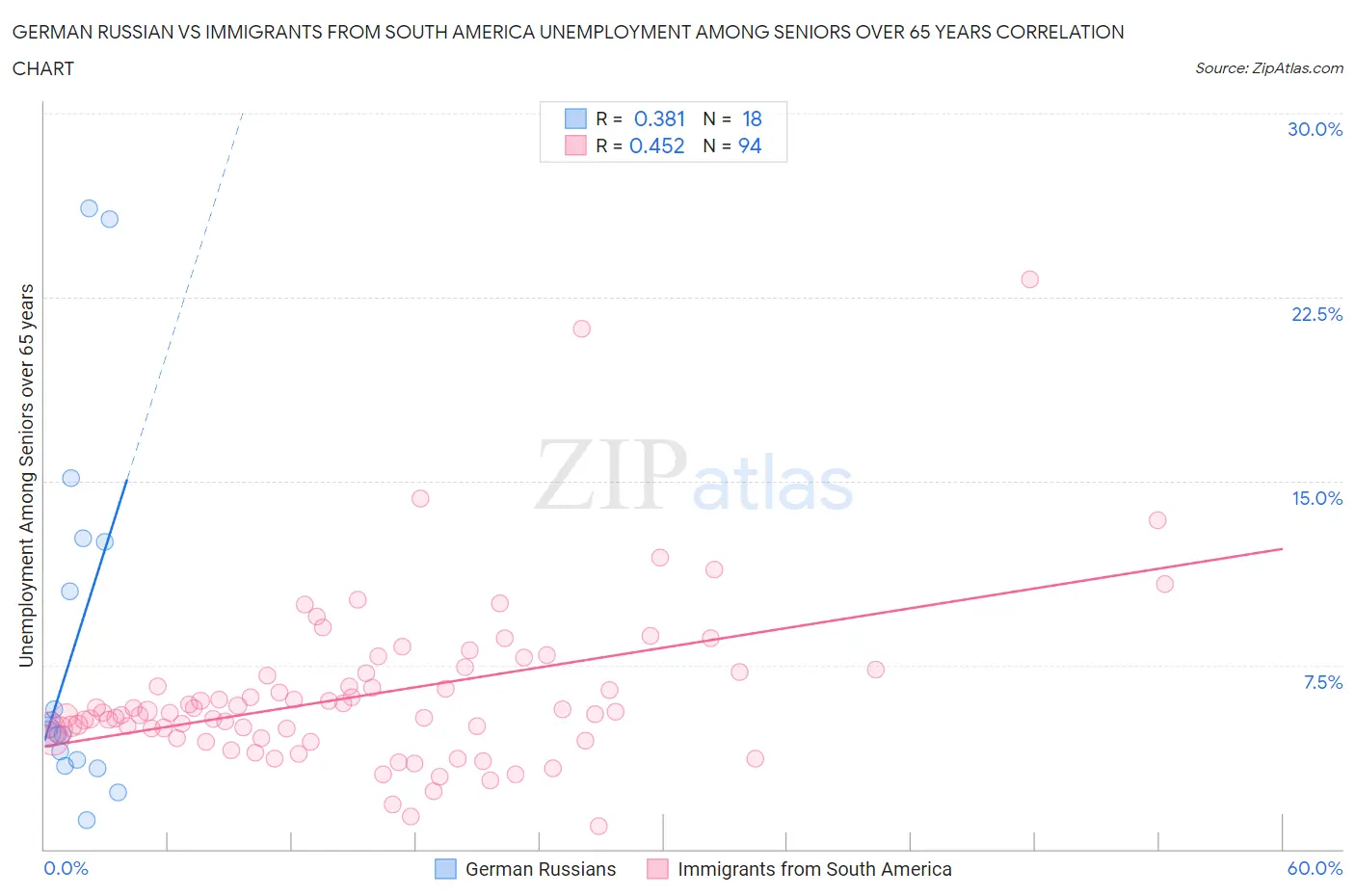 German Russian vs Immigrants from South America Unemployment Among Seniors over 65 years