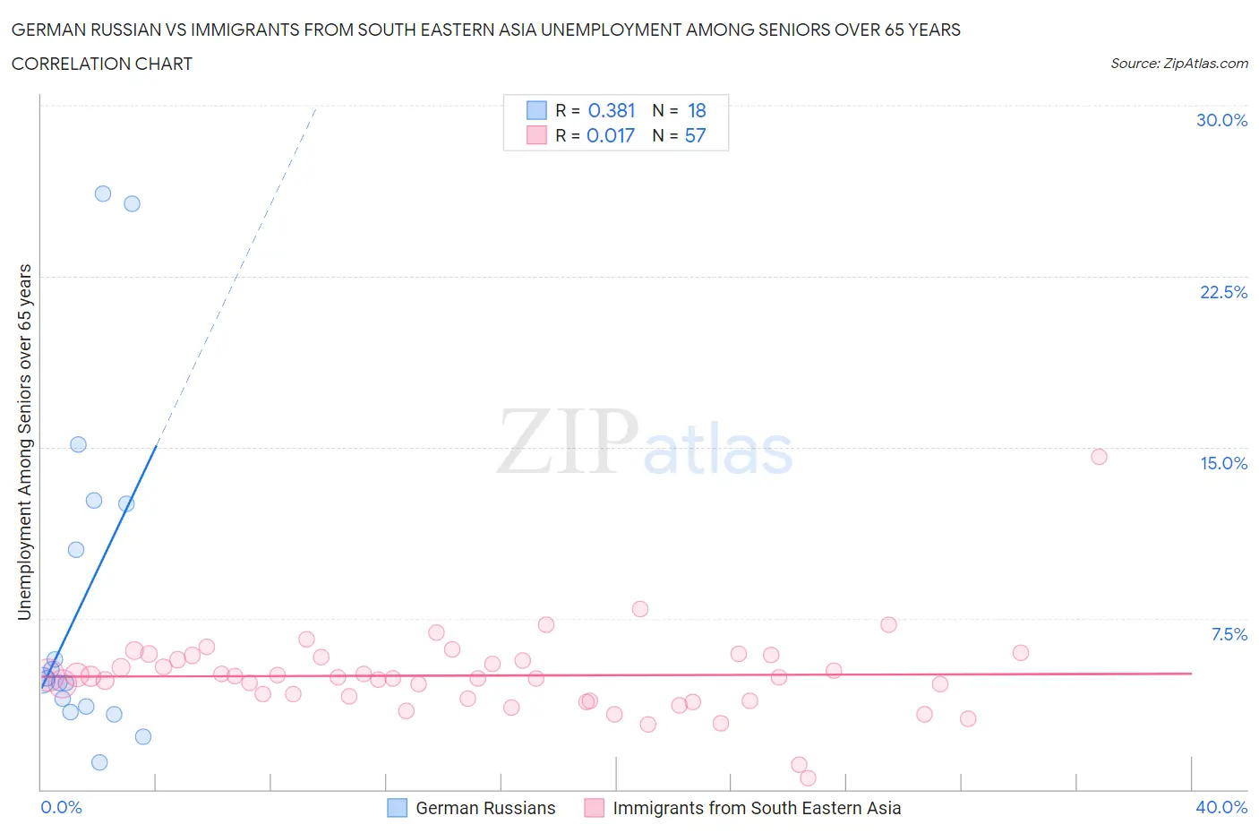 German Russian vs Immigrants from South Eastern Asia Unemployment Among Seniors over 65 years