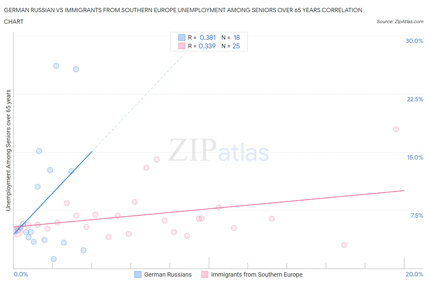 German Russian vs Immigrants from Southern Europe Unemployment Among Seniors over 65 years