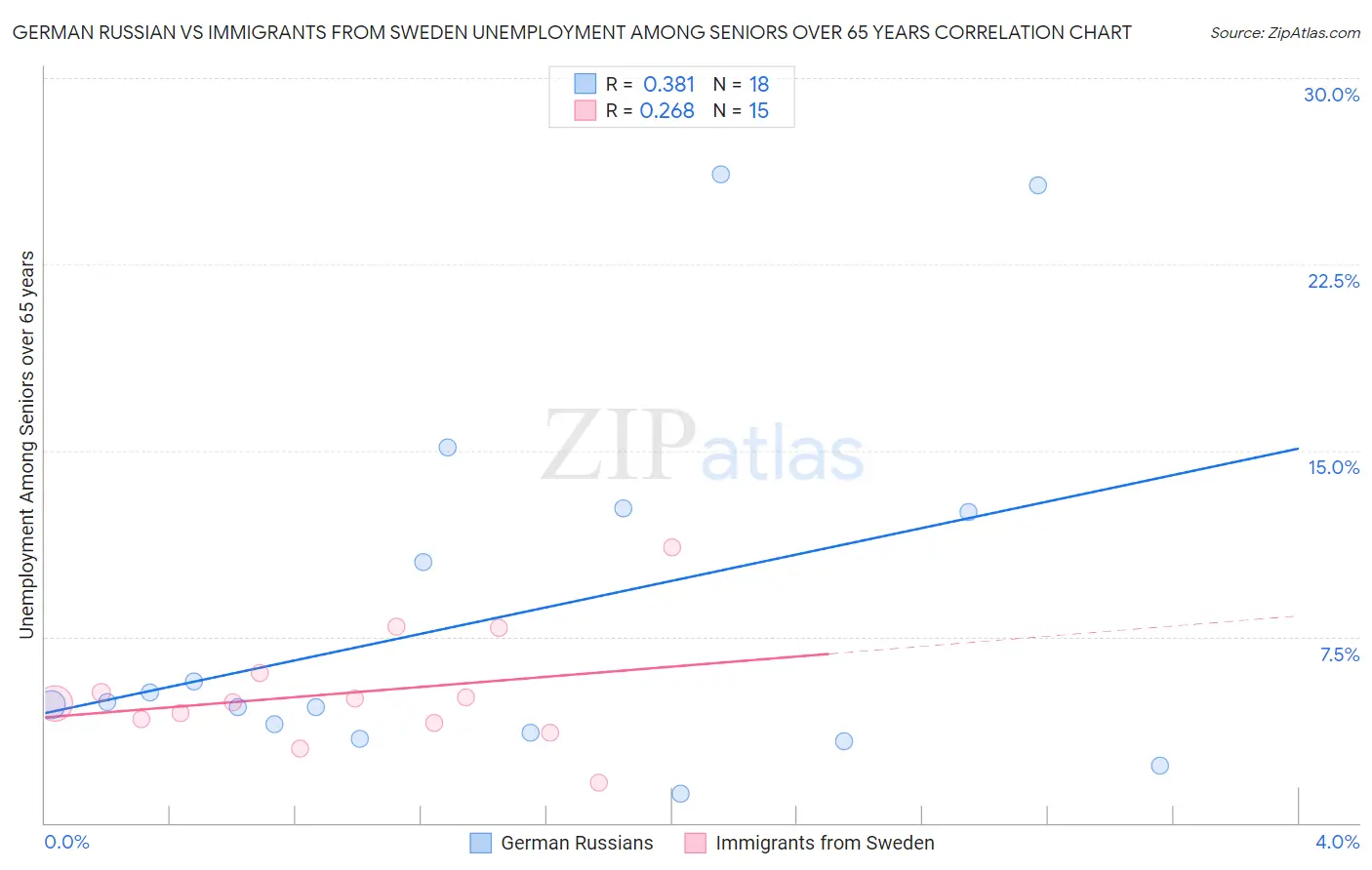 German Russian vs Immigrants from Sweden Unemployment Among Seniors over 65 years