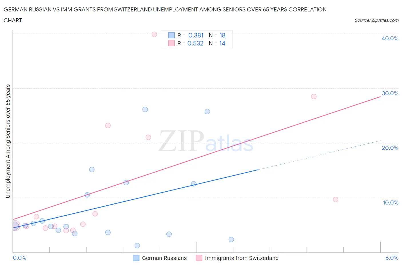 German Russian vs Immigrants from Switzerland Unemployment Among Seniors over 65 years