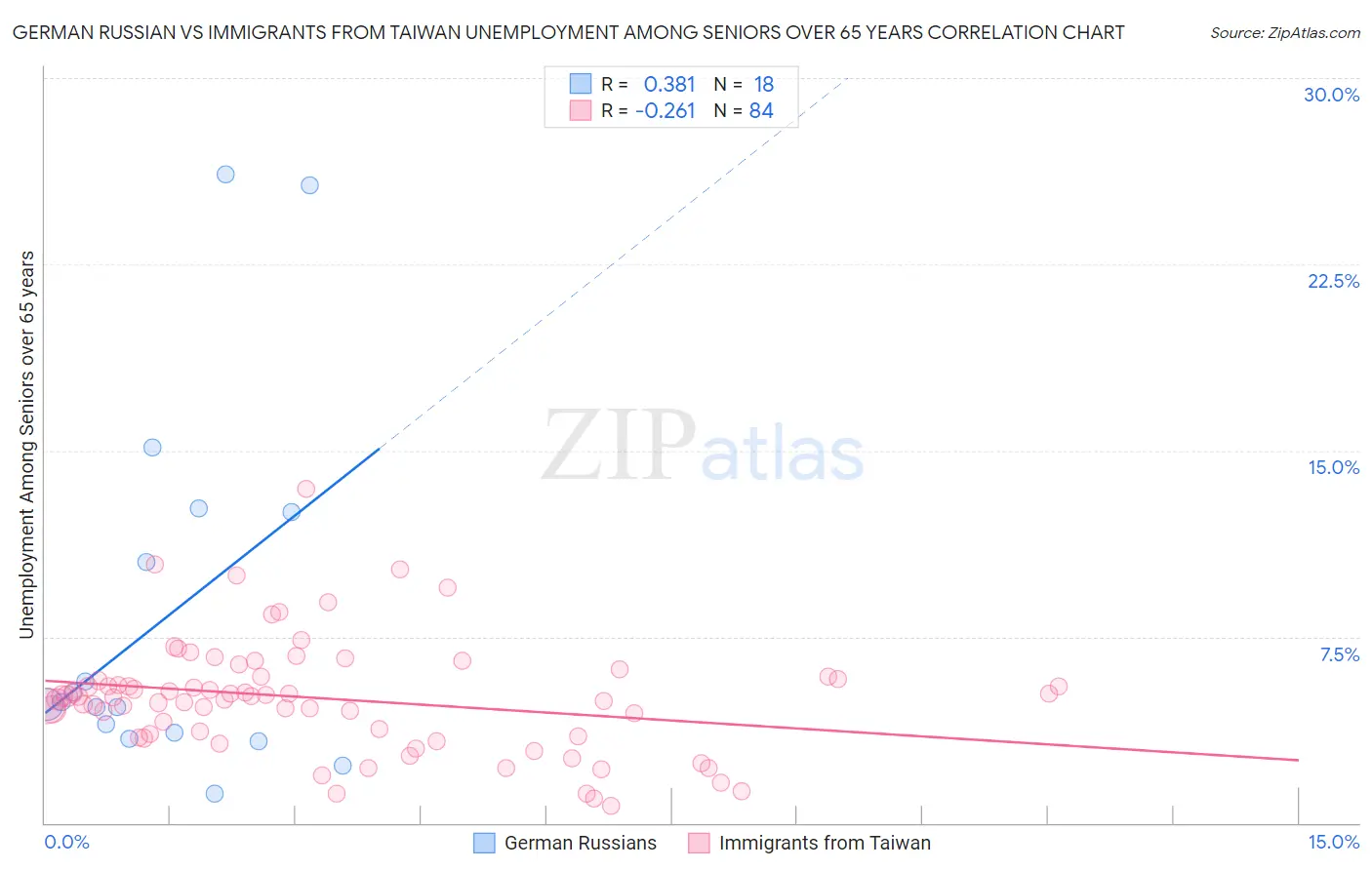German Russian vs Immigrants from Taiwan Unemployment Among Seniors over 65 years