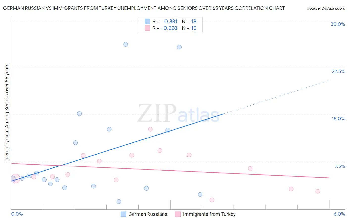 German Russian vs Immigrants from Turkey Unemployment Among Seniors over 65 years
