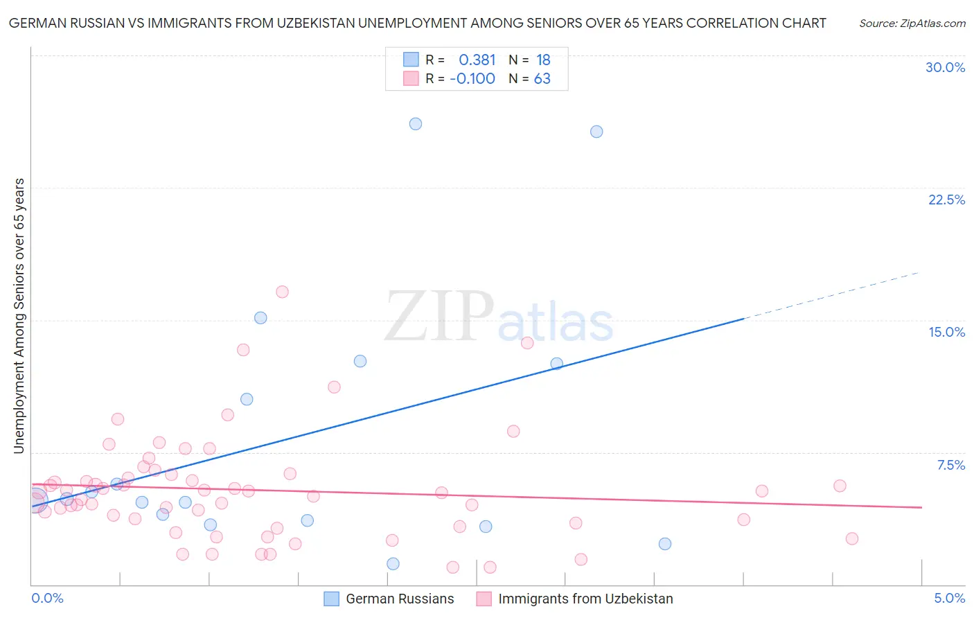 German Russian vs Immigrants from Uzbekistan Unemployment Among Seniors over 65 years