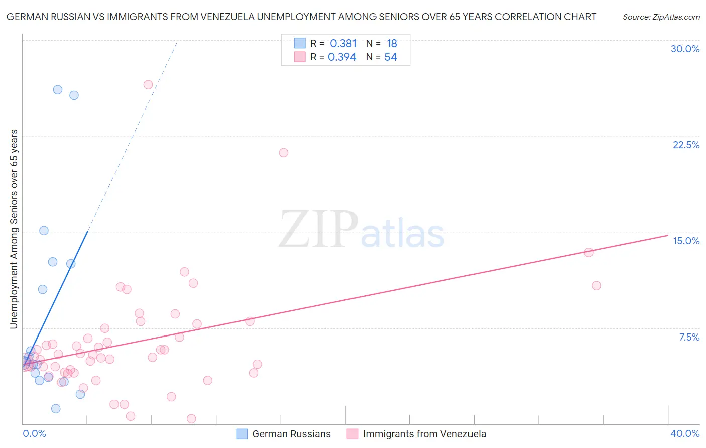 German Russian vs Immigrants from Venezuela Unemployment Among Seniors over 65 years