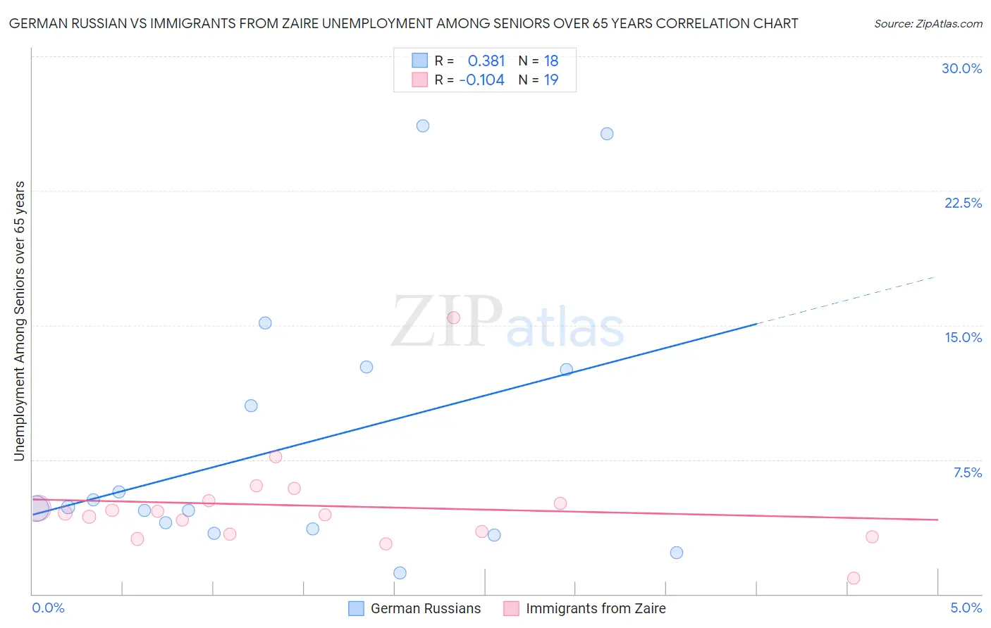 German Russian vs Immigrants from Zaire Unemployment Among Seniors over 65 years