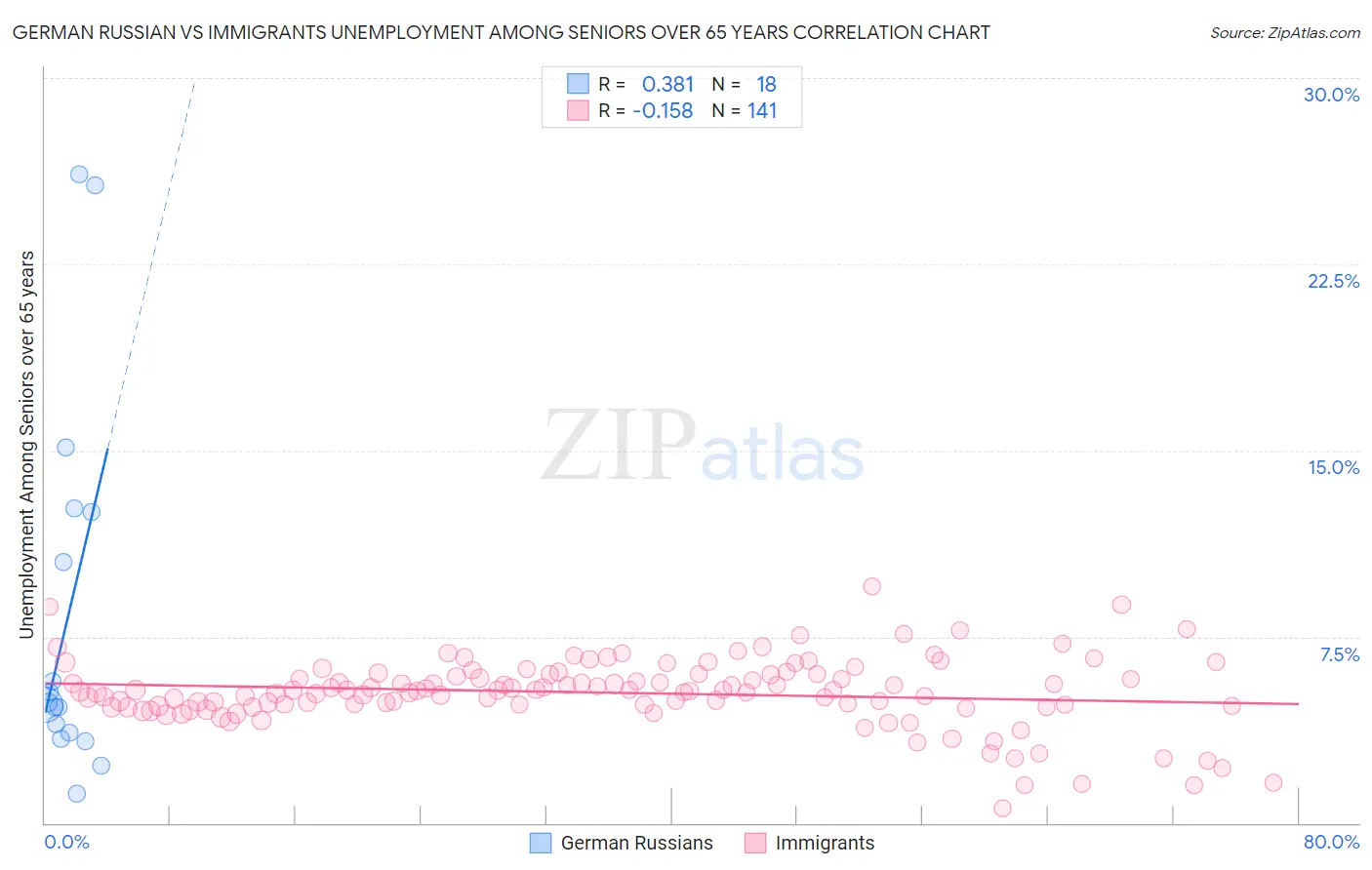 German Russian vs Immigrants Unemployment Among Seniors over 65 years