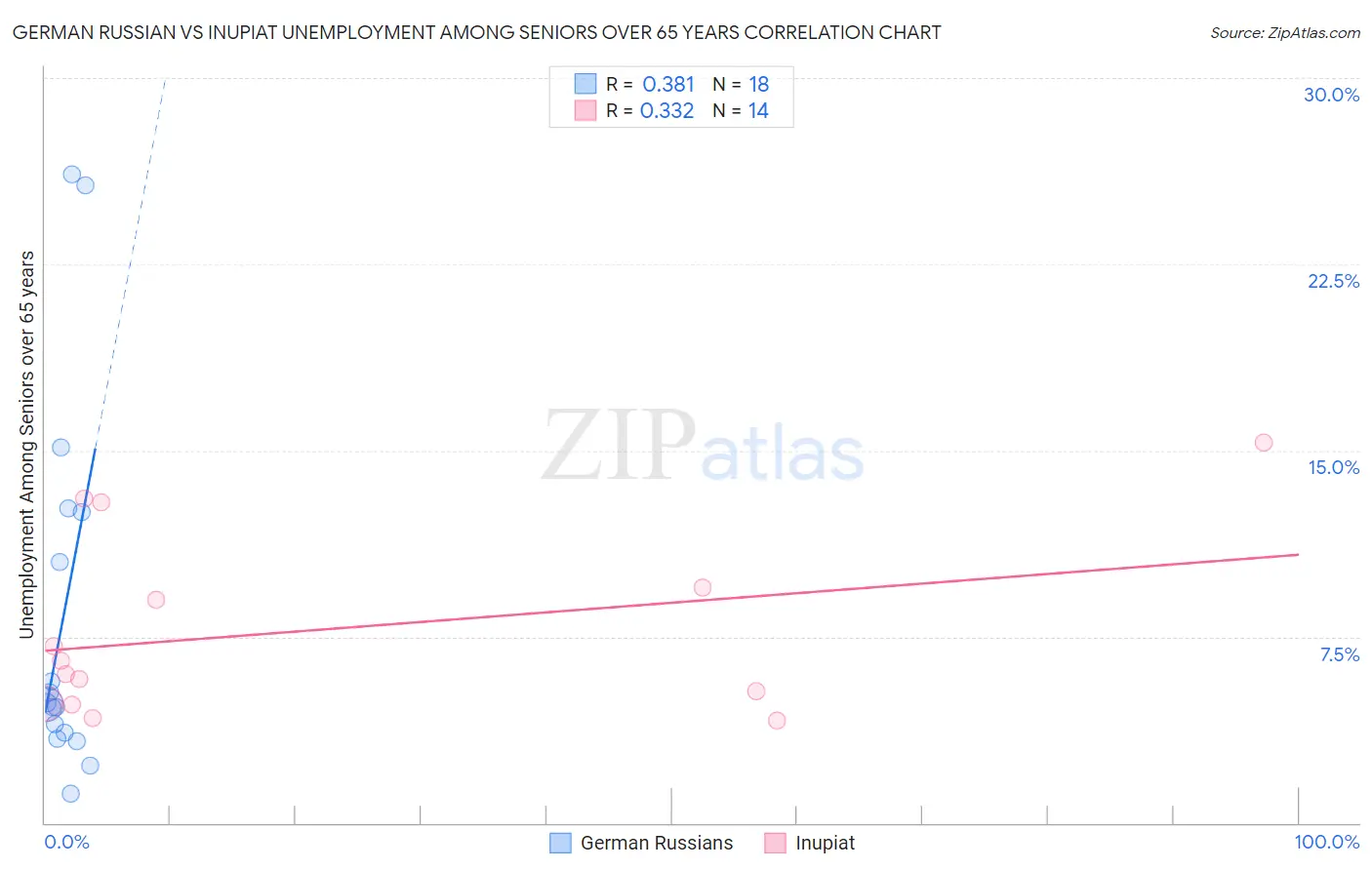German Russian vs Inupiat Unemployment Among Seniors over 65 years