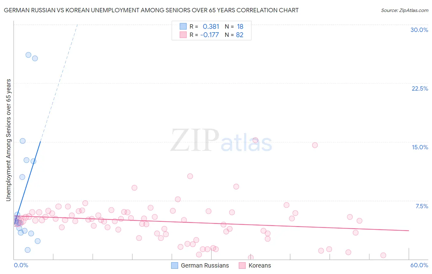 German Russian vs Korean Unemployment Among Seniors over 65 years