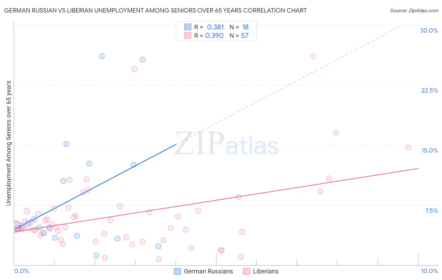 German Russian vs Liberian Unemployment Among Seniors over 65 years