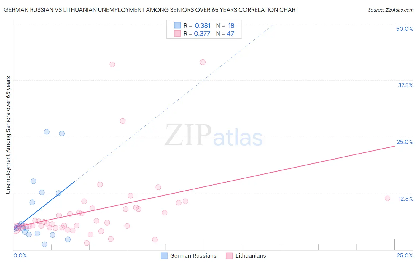 German Russian vs Lithuanian Unemployment Among Seniors over 65 years