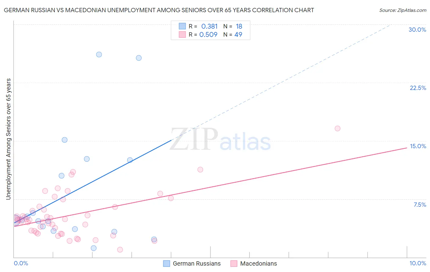 German Russian vs Macedonian Unemployment Among Seniors over 65 years