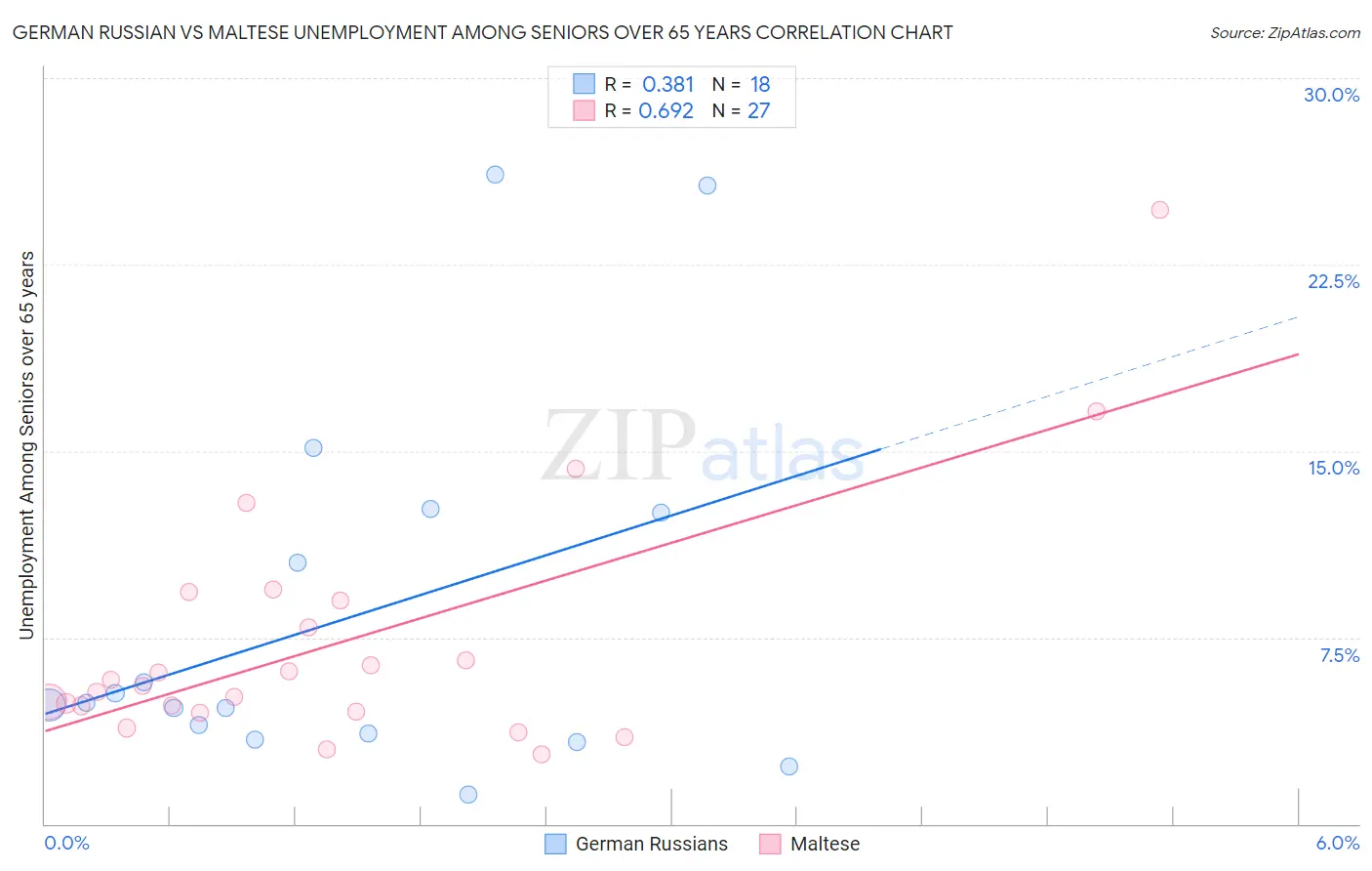 German Russian vs Maltese Unemployment Among Seniors over 65 years