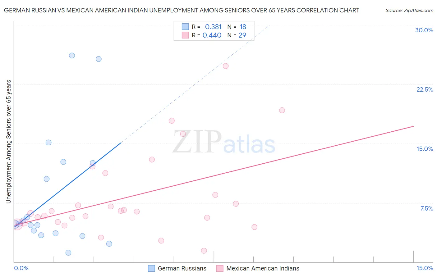 German Russian vs Mexican American Indian Unemployment Among Seniors over 65 years