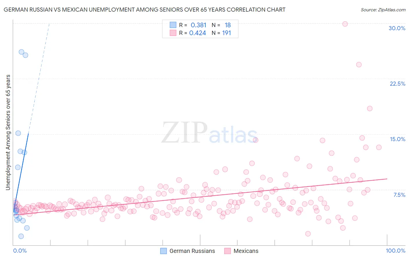 German Russian vs Mexican Unemployment Among Seniors over 65 years