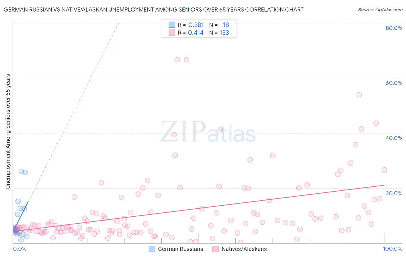 German Russian vs Native/Alaskan Unemployment Among Seniors over 65 years