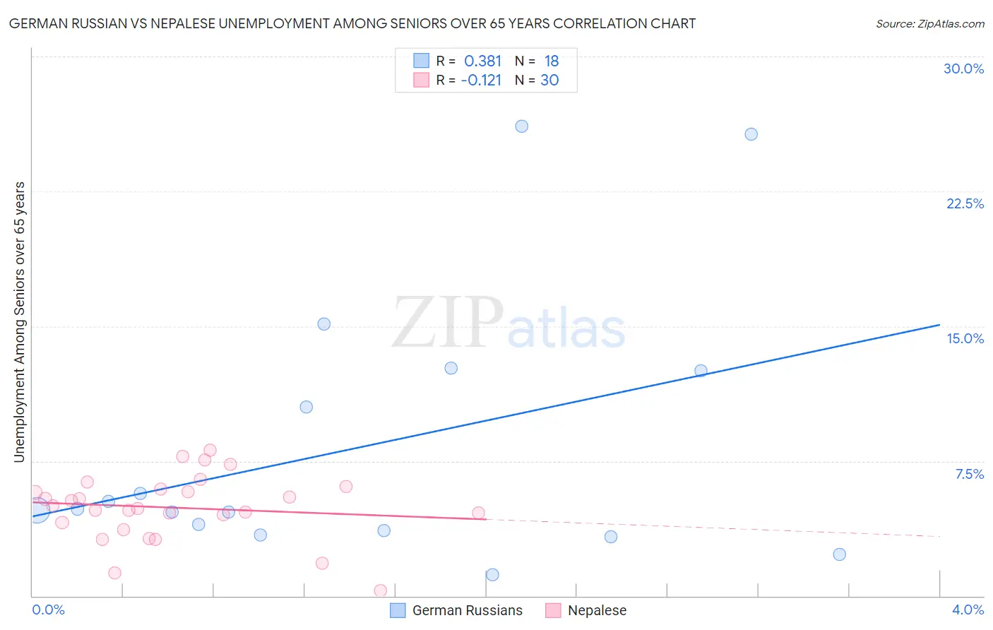 German Russian vs Nepalese Unemployment Among Seniors over 65 years