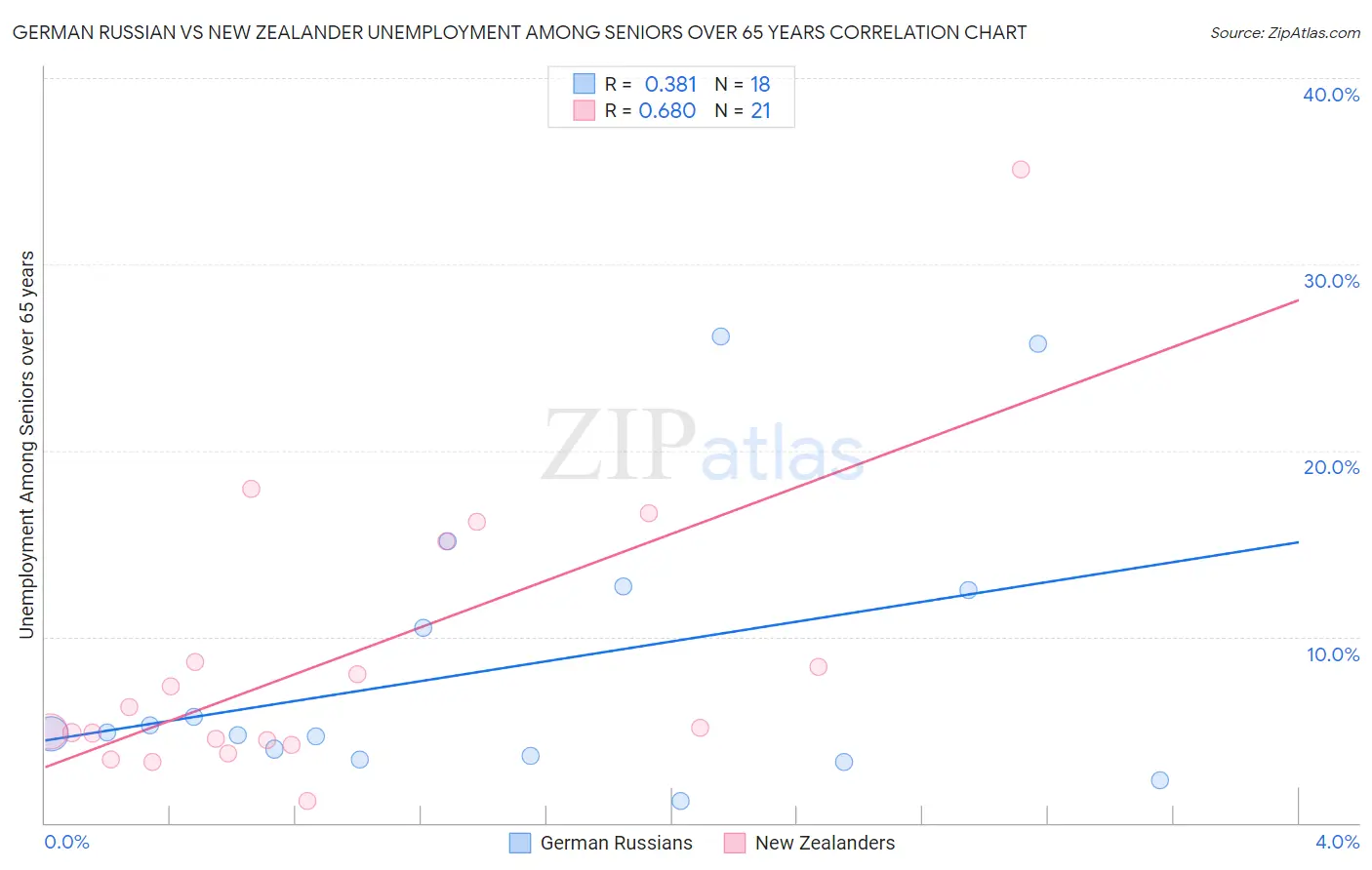 German Russian vs New Zealander Unemployment Among Seniors over 65 years