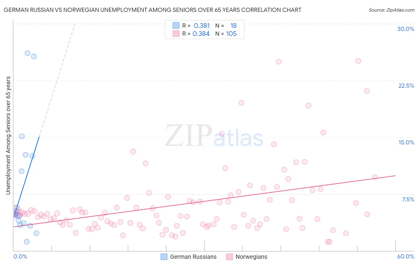 German Russian vs Norwegian Unemployment Among Seniors over 65 years