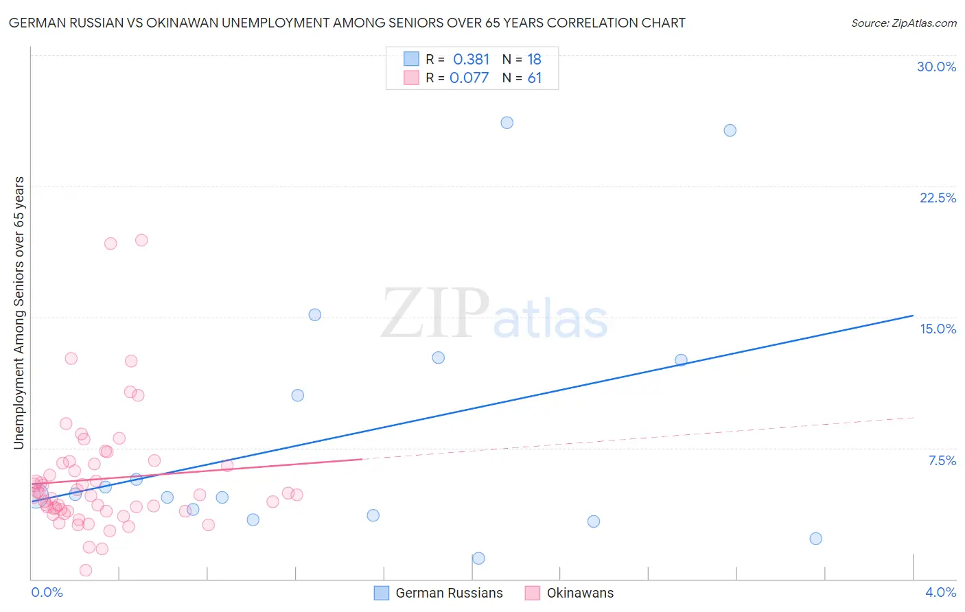 German Russian vs Okinawan Unemployment Among Seniors over 65 years