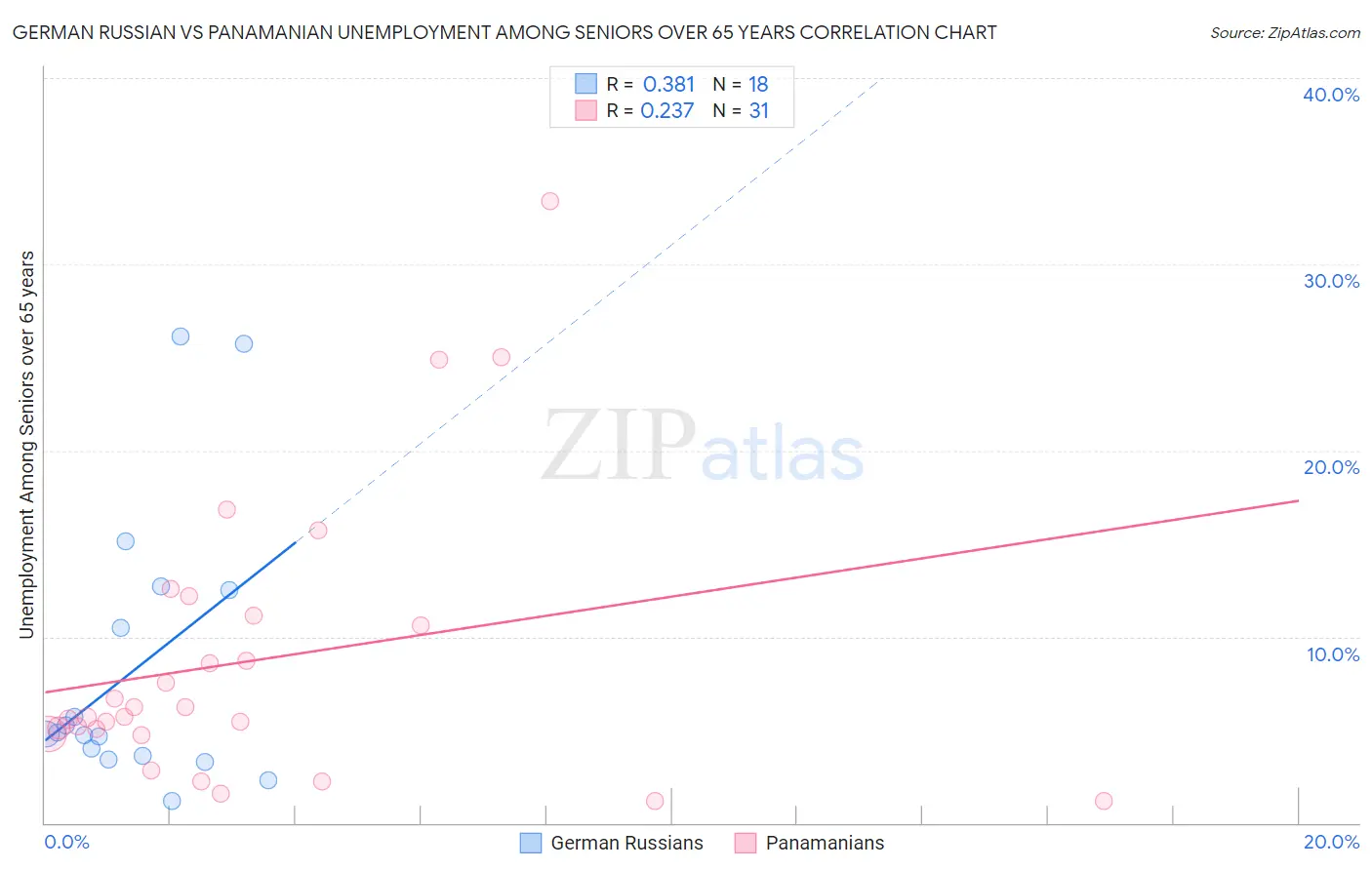 German Russian vs Panamanian Unemployment Among Seniors over 65 years