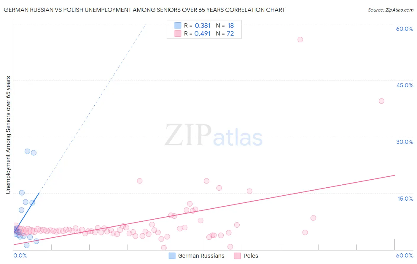 German Russian vs Polish Unemployment Among Seniors over 65 years