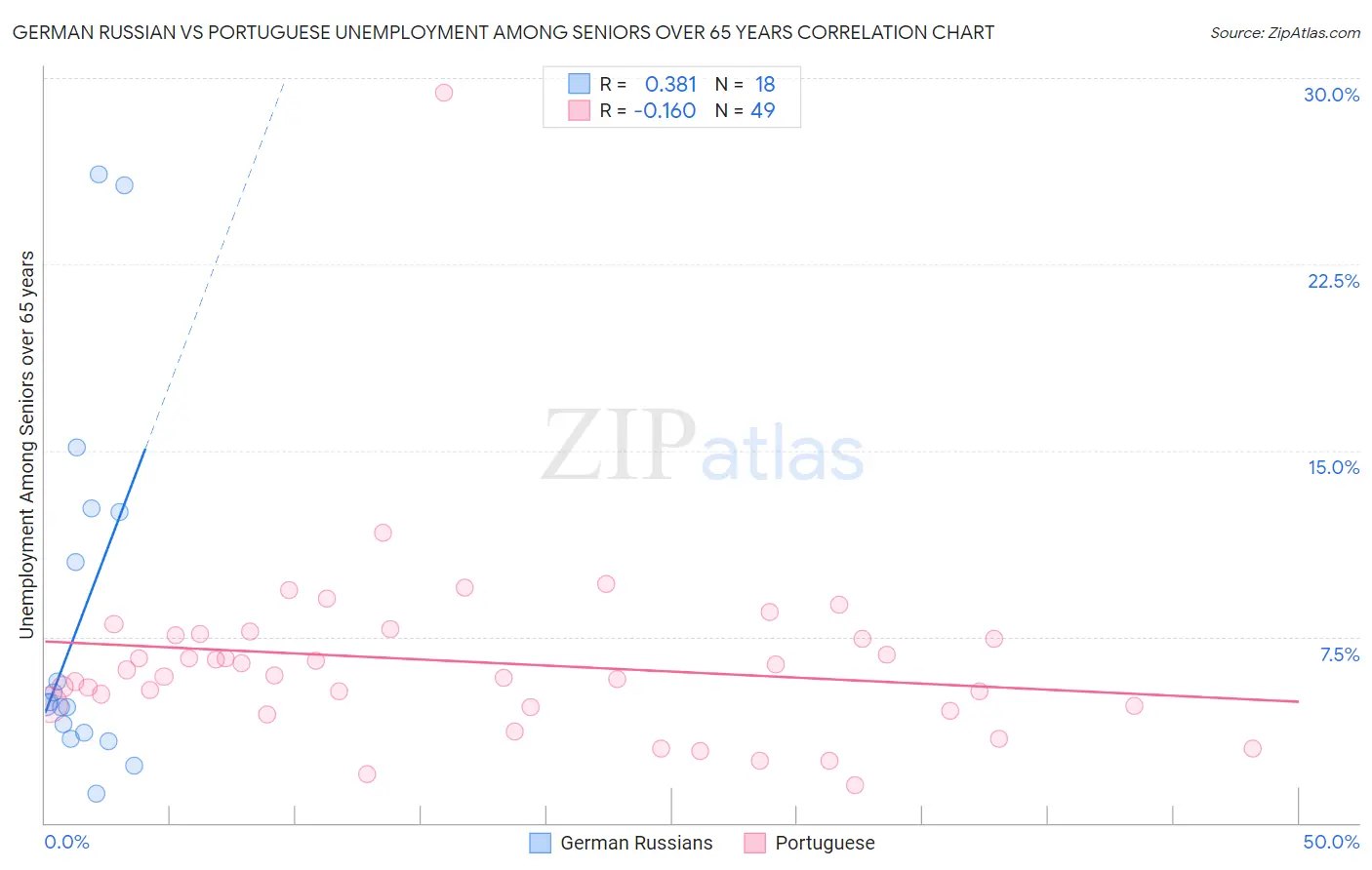 German Russian vs Portuguese Unemployment Among Seniors over 65 years