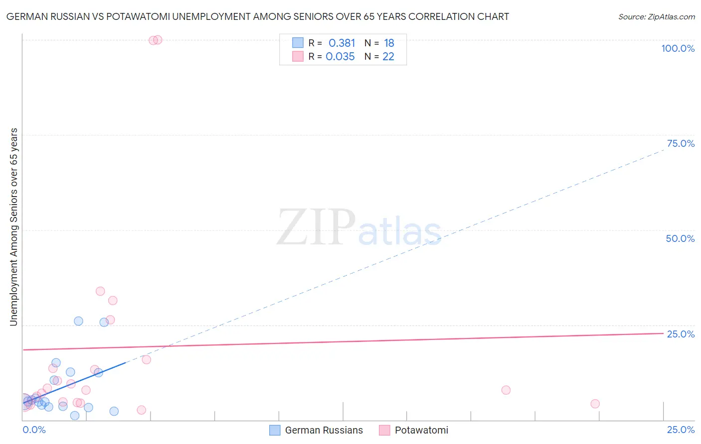 German Russian vs Potawatomi Unemployment Among Seniors over 65 years