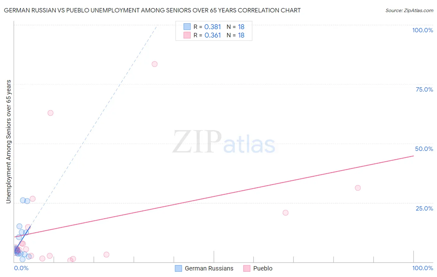 German Russian vs Pueblo Unemployment Among Seniors over 65 years