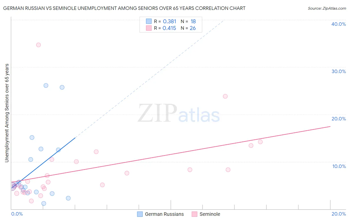 German Russian vs Seminole Unemployment Among Seniors over 65 years