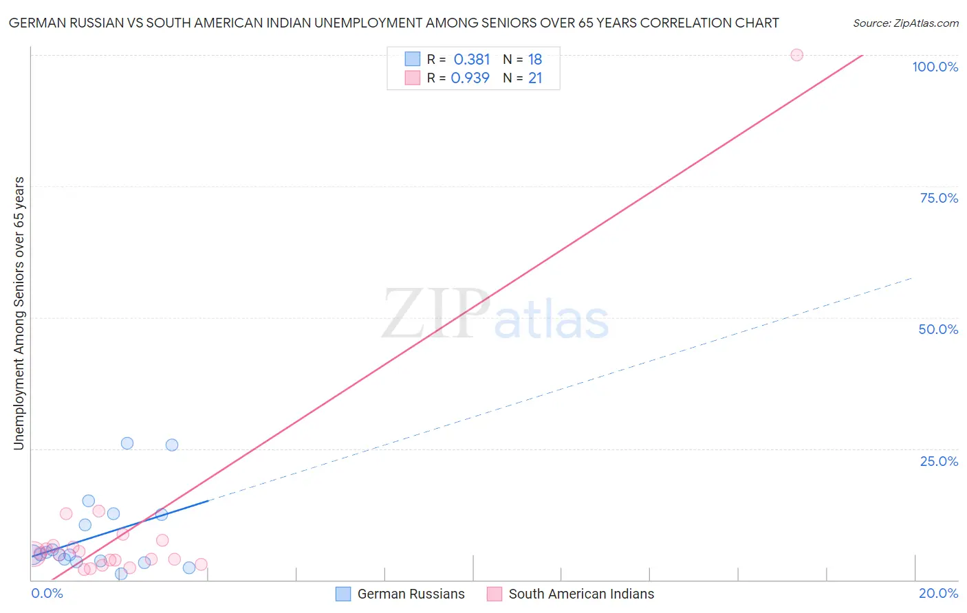 German Russian vs South American Indian Unemployment Among Seniors over 65 years