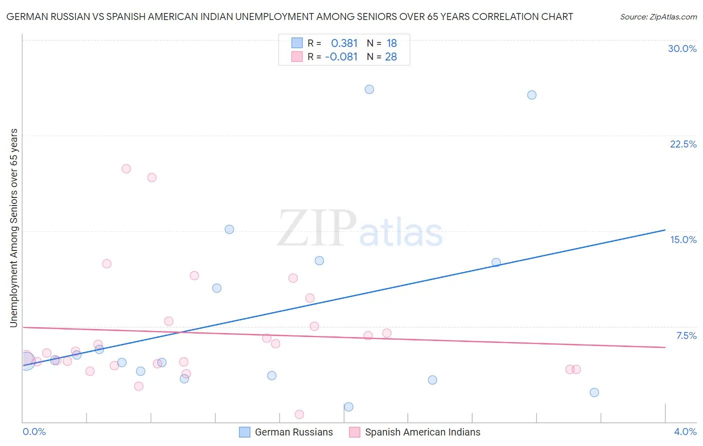 German Russian vs Spanish American Indian Unemployment Among Seniors over 65 years