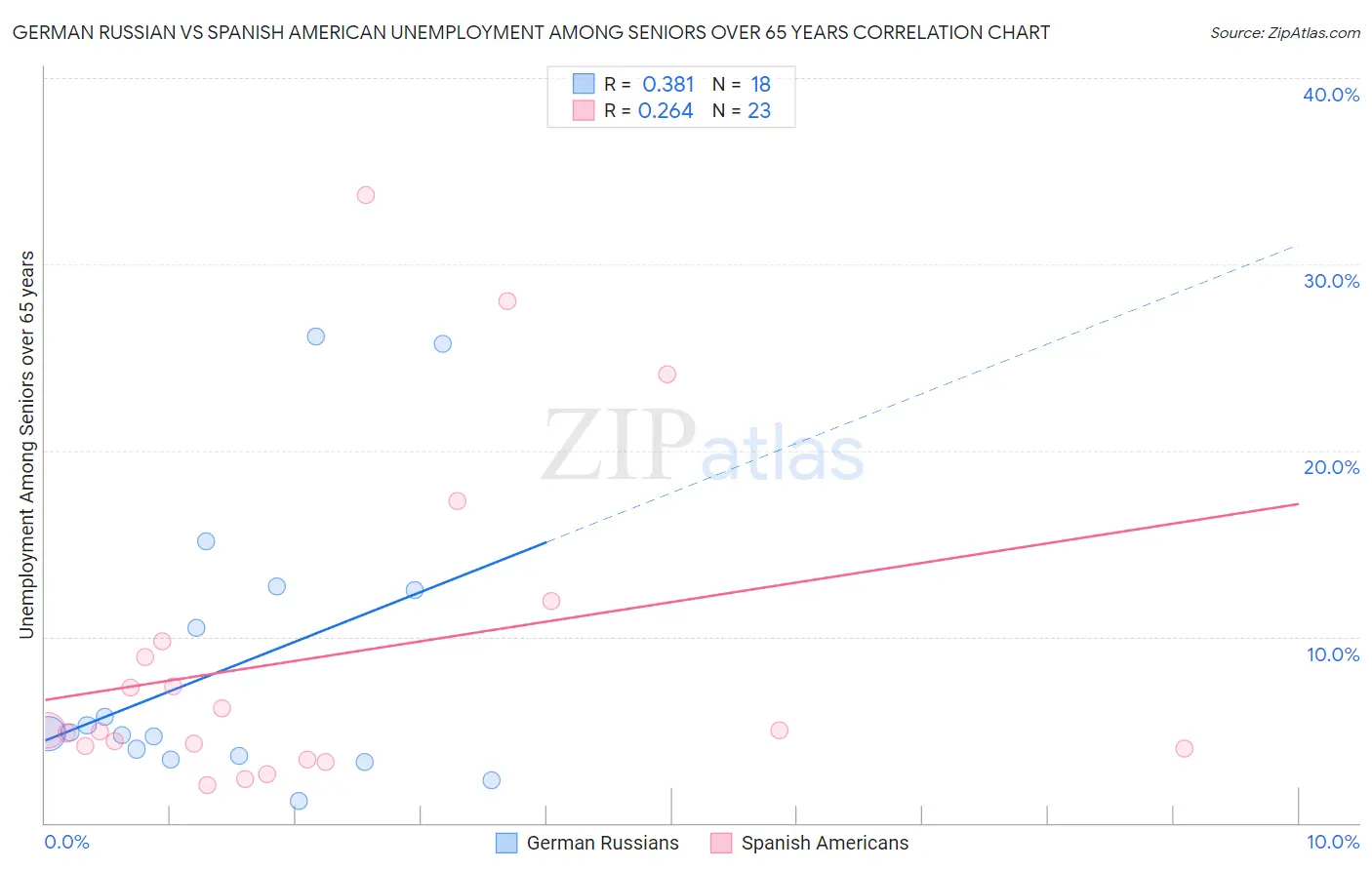 German Russian vs Spanish American Unemployment Among Seniors over 65 years