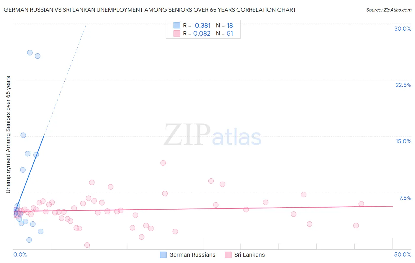 German Russian vs Sri Lankan Unemployment Among Seniors over 65 years