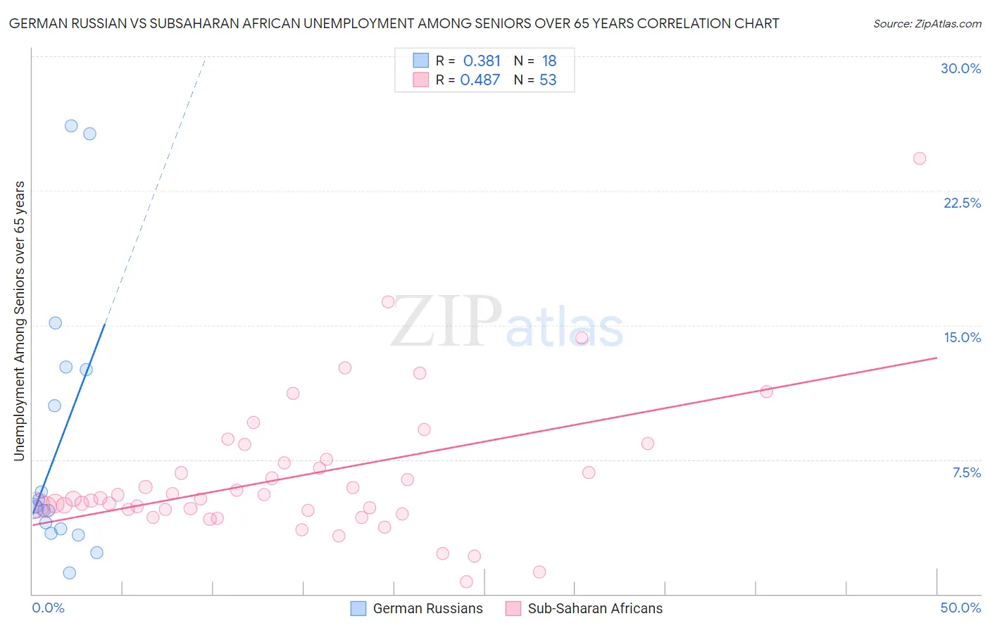 German Russian vs Subsaharan African Unemployment Among Seniors over 65 years