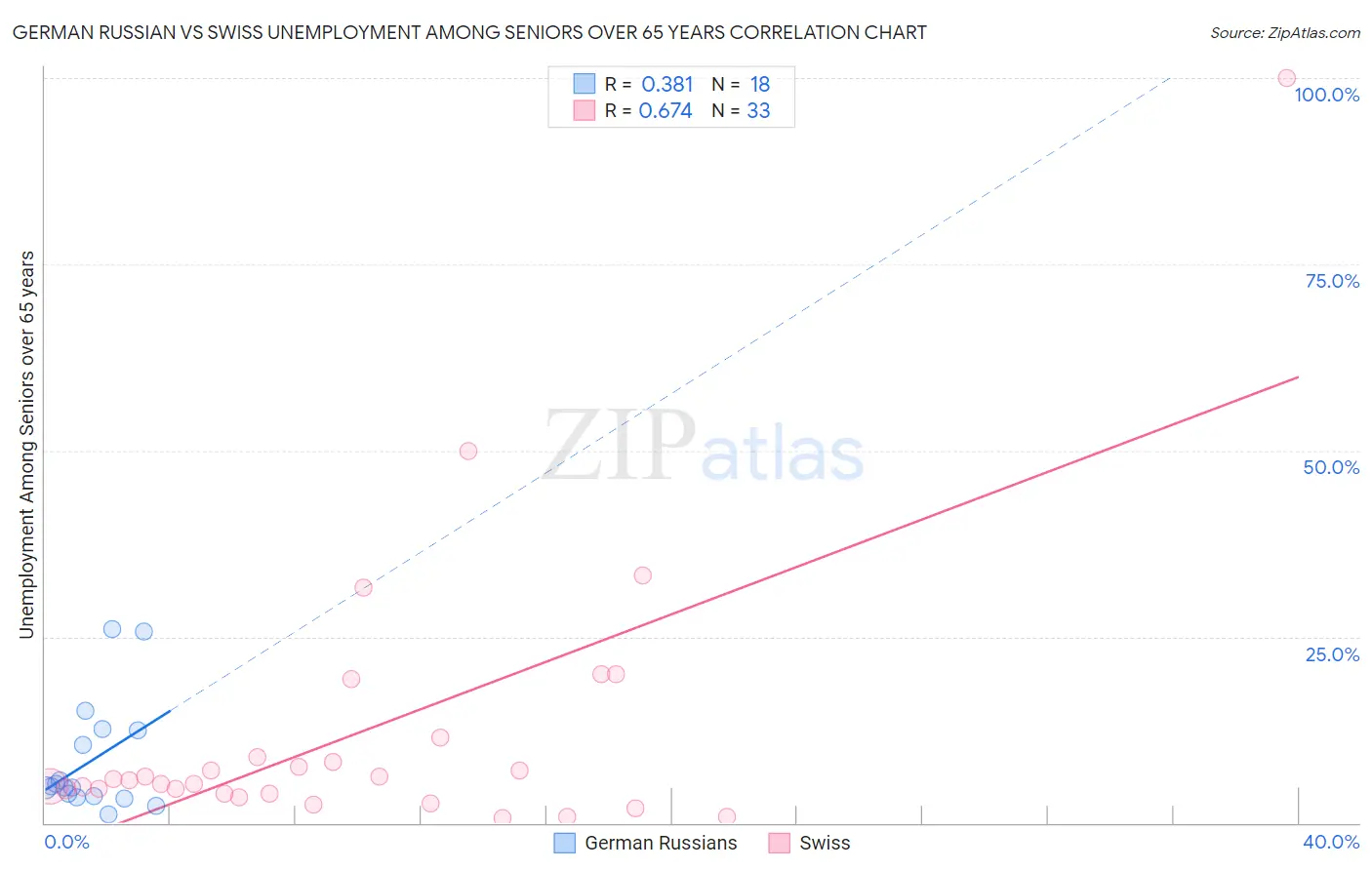 German Russian vs Swiss Unemployment Among Seniors over 65 years