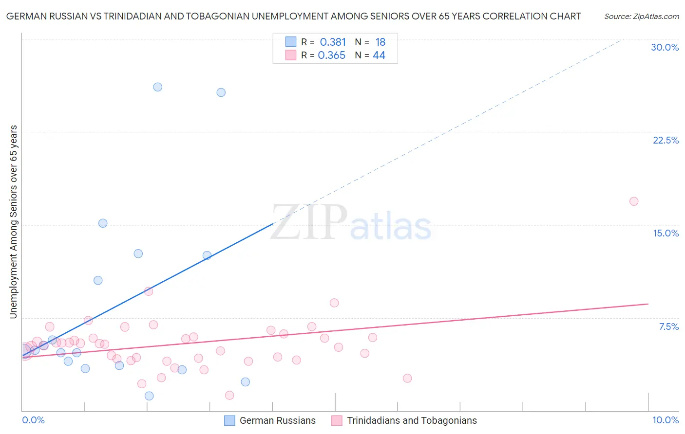 German Russian vs Trinidadian and Tobagonian Unemployment Among Seniors over 65 years