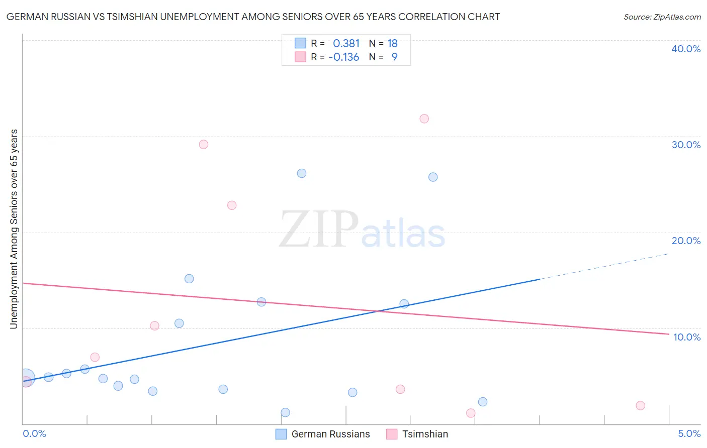 German Russian vs Tsimshian Unemployment Among Seniors over 65 years