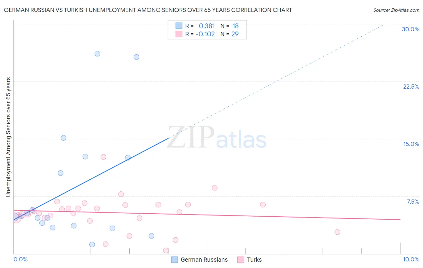German Russian vs Turkish Unemployment Among Seniors over 65 years