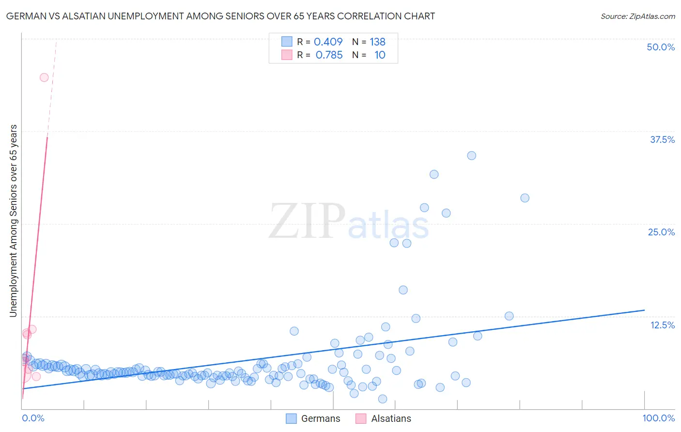 German vs Alsatian Unemployment Among Seniors over 65 years