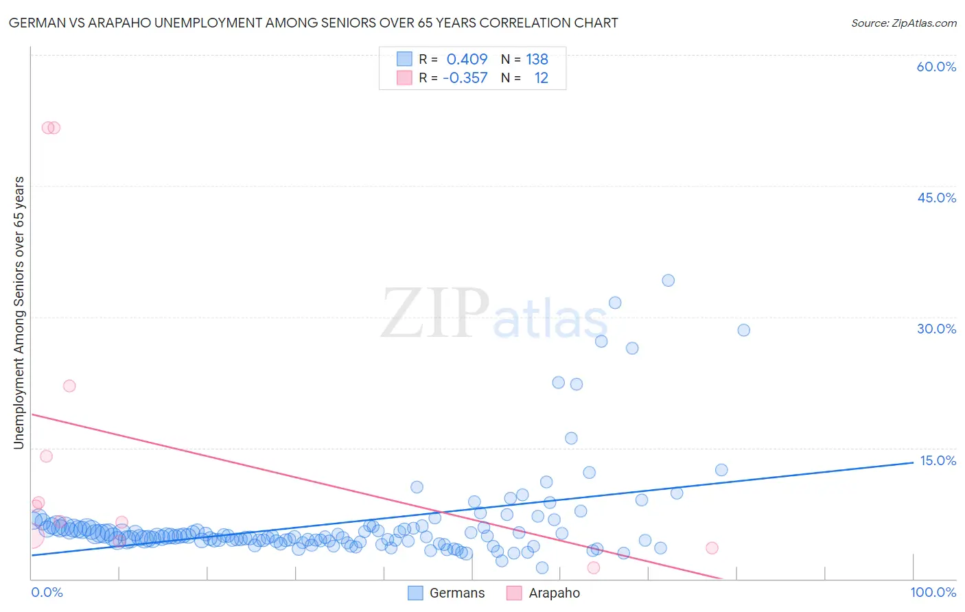 German vs Arapaho Unemployment Among Seniors over 65 years