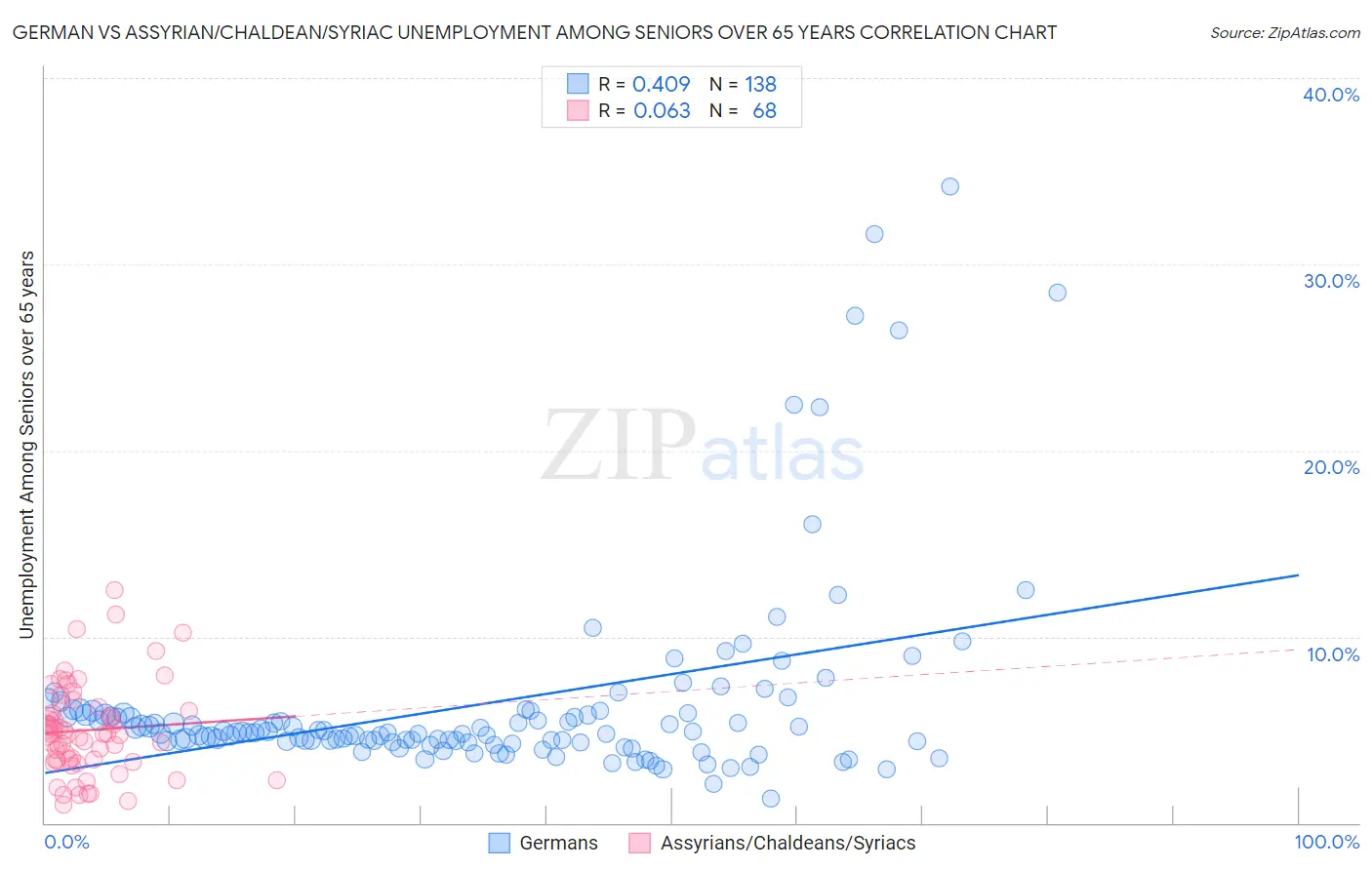 German vs Assyrian/Chaldean/Syriac Unemployment Among Seniors over 65 years