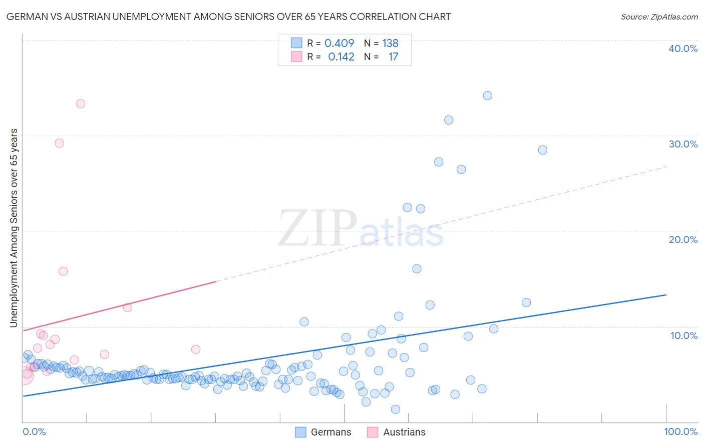 German vs Austrian Unemployment Among Seniors over 65 years
