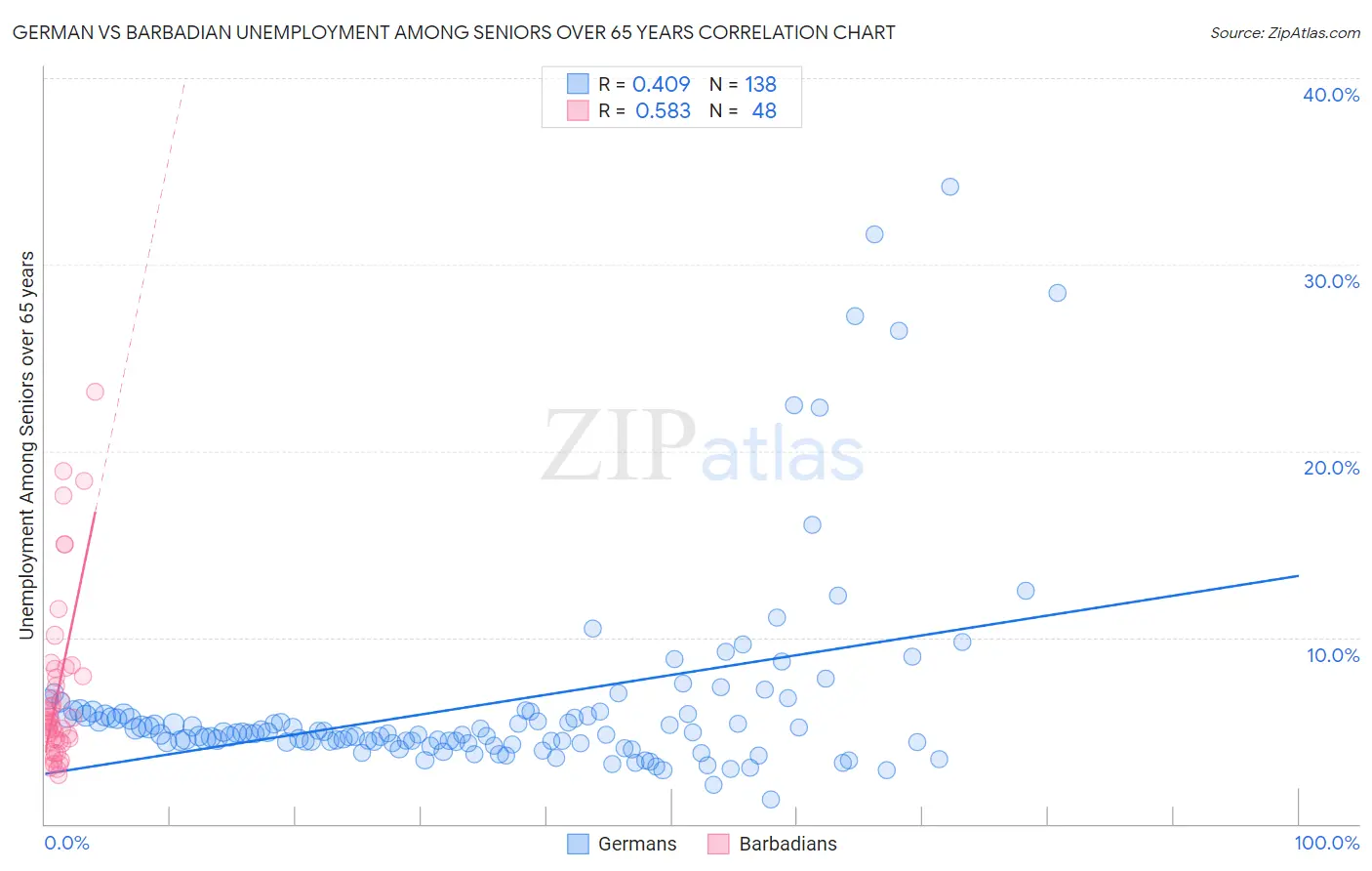 German vs Barbadian Unemployment Among Seniors over 65 years