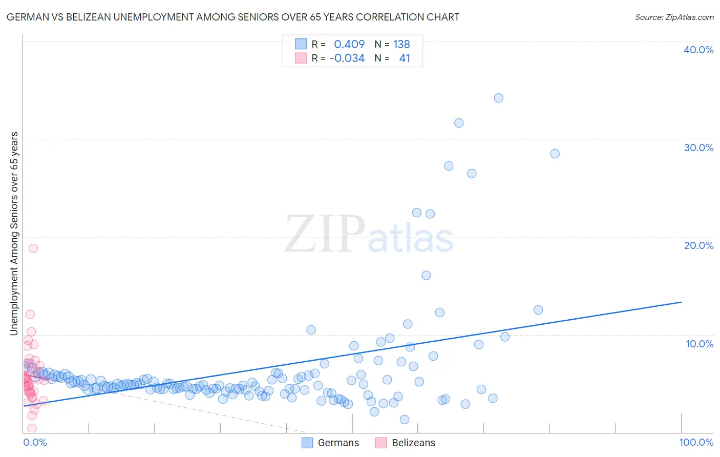 German vs Belizean Unemployment Among Seniors over 65 years