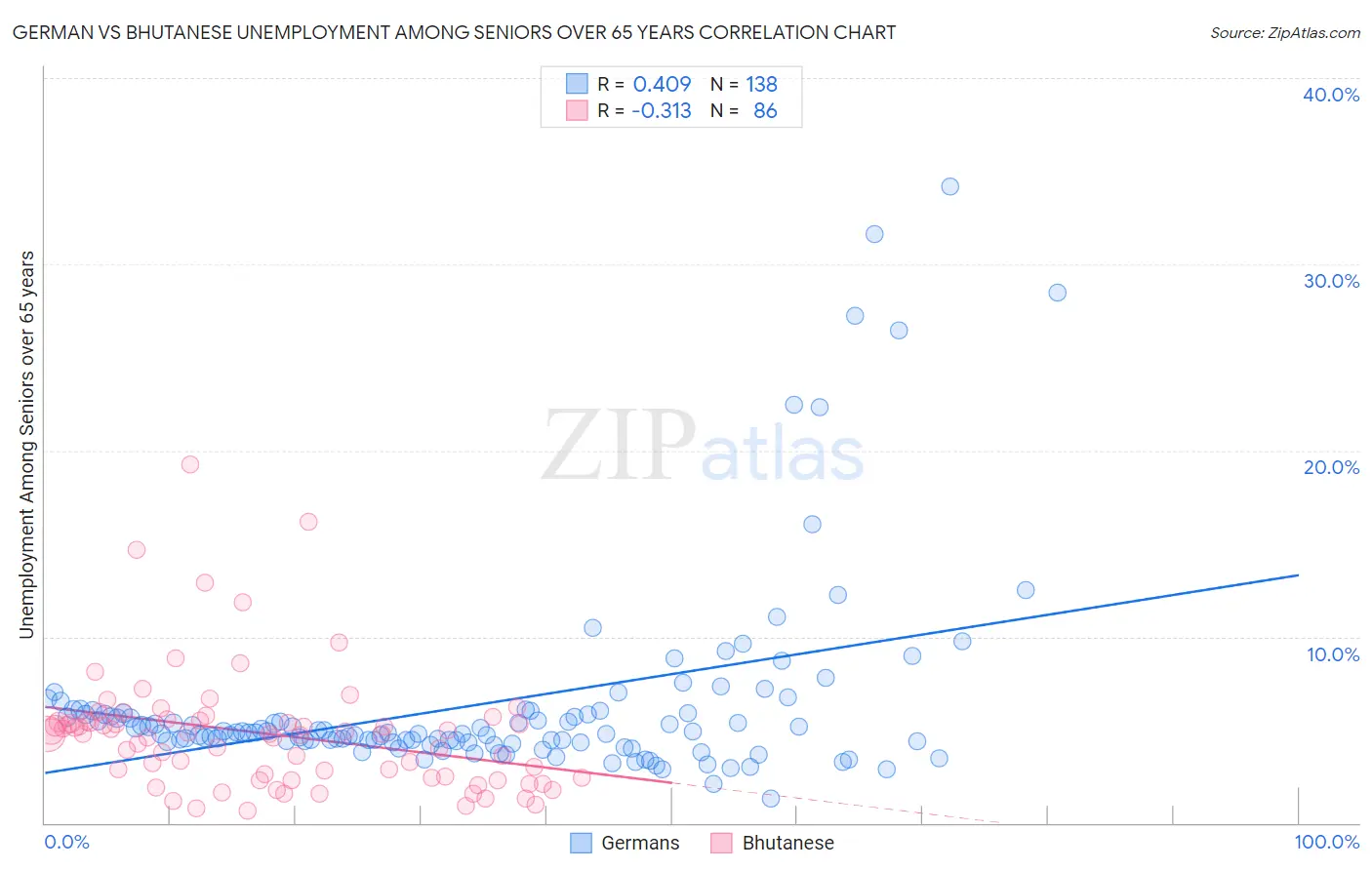 German vs Bhutanese Unemployment Among Seniors over 65 years