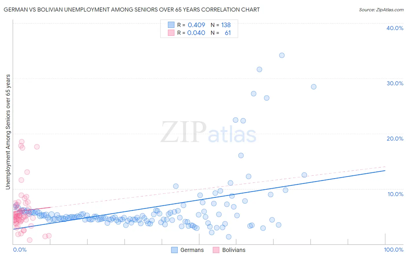 German vs Bolivian Unemployment Among Seniors over 65 years