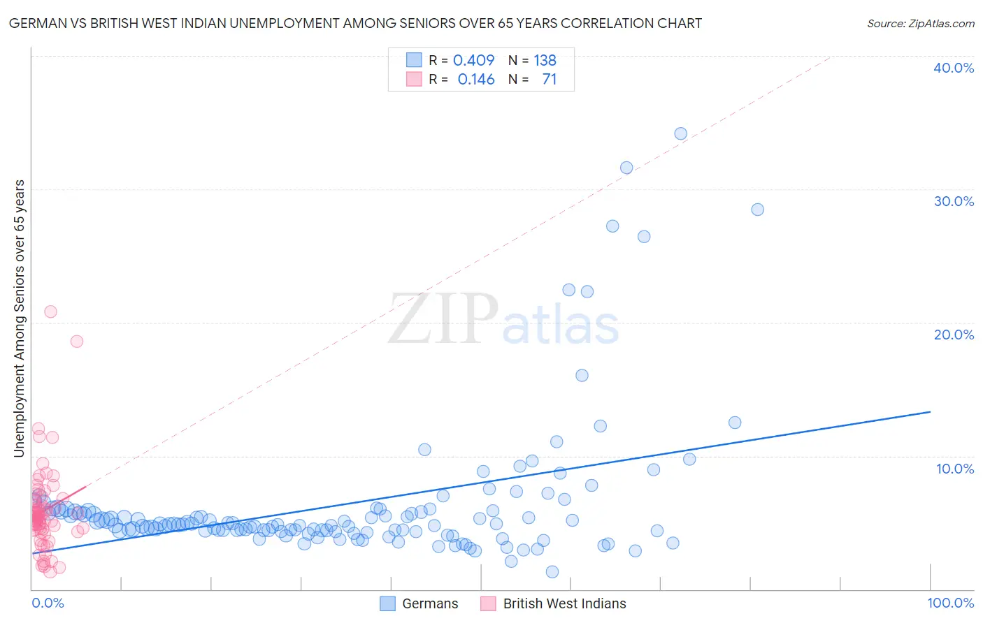 German vs British West Indian Unemployment Among Seniors over 65 years